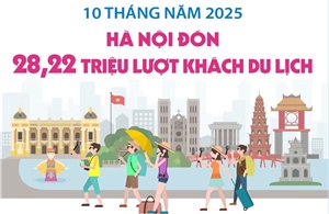 10 tháng năm 2025: Hà Nội đón 28,22 triệu lượt khách du lịch