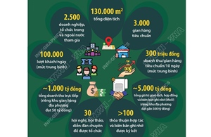 Những con số ấn tượng tại Hội chợ Mùa Thu lần thứ I - năm 2025