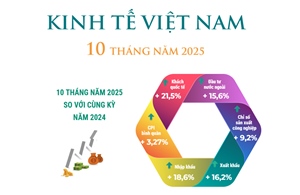 Bức tranh kinh tế 10 tháng năm 2025 tiếp tục khởi sắc