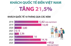 10 tháng năm 2025: Khách quốc tế đến Việt Nam tăng 21,5%