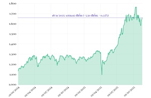 Phiên 18/11/2025: VN-Index tăng 5,5 điểm