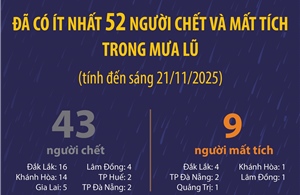 Đã có ít nhất 52 người chết và mất tích trong mưa lũ (tính đến sáng 21/11/2025)