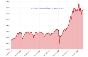 Phiên 25/11/2025: VN-Index giảm 7,62 điểm