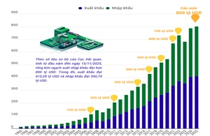 Xuất nhập khẩu cán mốc kỷ lục 800 tỷ USD