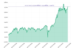 Phiên 2/12/2025: VN-Index tăng 15,39 điểm