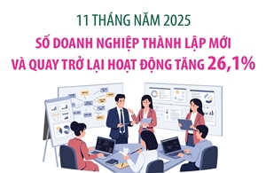Doanh nghiệp thành lập mới và quay trở lại hoạt động tăng 26,1%