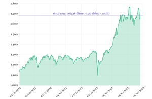 Phiên 16/12/2025: VN-Index tăng hơn 30 điểm