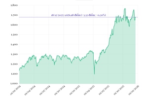 Phiên 18/12/2025: VN-Index tăng 3,32 điểm