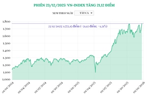 Phiên 23/12/2025: VN-Index tăng 21,12 điểm