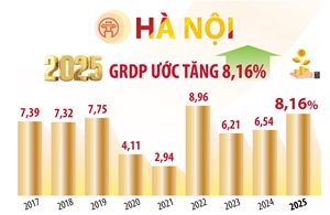 Hà Nội: GRDP năm 2025 ước tăng 8,16%