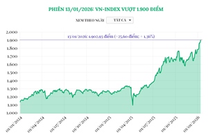 Phiên 13/1/2026: VN-Index vượt 1.900 điểm