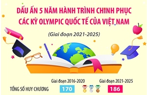 Hành trình 5 năm chinh phục các kỳ Olympic quốc tế của học sinh Việt Nam
