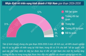 Việt Nam củng cố vị thế điểm đến đầu tư