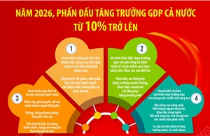 12 nhiệm vụ, giải pháp chủ yếu thực hiện kế hoạch phát triển KT- XH năm 2026