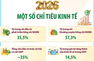 Một số chỉ tiêu kinh tế năm 2026