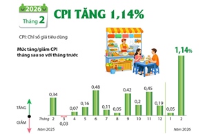 Tháng 2 năm 2026: CPI tăng 1,14%