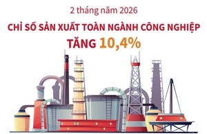 2 tháng năm 2026: Chỉ số sản xuất toàn ngành công nghiệp tăng 10,4%
