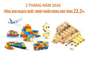 2 tháng năm 2026: Tổng kim ngạch xuất, nhập khẩu hàng hóa tăng 22,2%
