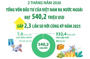 2 tháng năm 2026: Đầu tư của Việt Nam ra nước ngoài gấp 2,3 lần so với cùng kỳ 