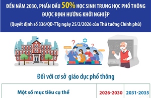 Đến năm 2030, phấn đấu 50% học sinh trung học phổ thông được định hướng khởi nghiệp