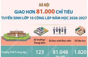 Hà Nội: Giao hơn 81.000 chỉ tiêu tuyển sinh lớp 10 công lập năm học 2026-2027