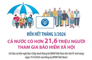 Đến hết tháng 3/2026: Cả nước có hơn 21,6 triệu người tham gia bảo hiểm xã hội