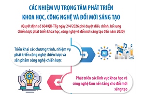 Các nhiệm vụ trọng tâm phát triển khoa học, công nghệ và đổi mới sáng tạo