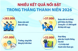 Nhiều kết quả nổi bật trong Tháng Thanh niên 2026
