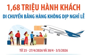 1,68 triệu hành khách di chuyển bằng hàng không dịp nghỉ lễ
