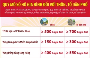 Quy mô số hộ gia đình đối với thôn, tổ dân phố