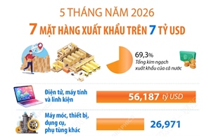 5 tháng năm 2026: 7 mặt hàng xuất khẩu trên 7 tỷ USD