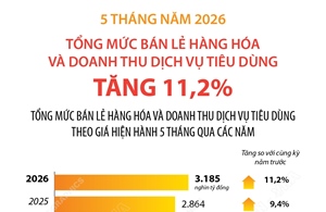 5 tháng năm 2026: Tổng mức bán lẻ hàng hóa và doanh thu dịch vụ tiêu dùng tăng 11,2%