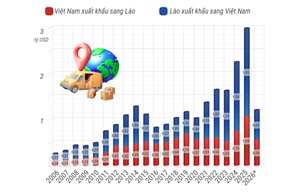 Thương mại song phương Việt Nam - Lào