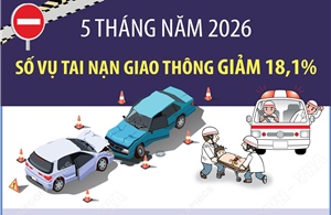 5 tháng năm 2026: Số vụ tai nạn giao thông giảm 18,1%