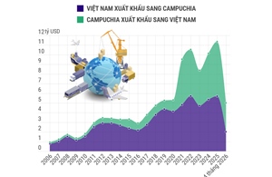 Thương mại song phương Việt Nam - Campuchia