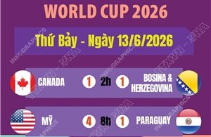 Kết quả World Cup 2026 ngày 13/6