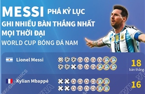 Messi phá kỷ lục ghi nhiều bàn thắng nhất mọi thời đại tại World Cup bóng đá nam