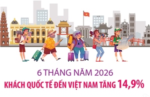 6 tháng năm 2026, khách quốc tế đến Việt Nam tăng 14,9%