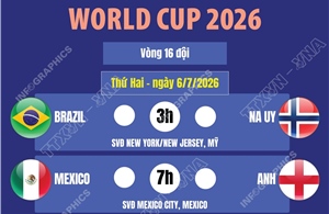 Lịch thi đấu World Cup 2026 ngày 6/7