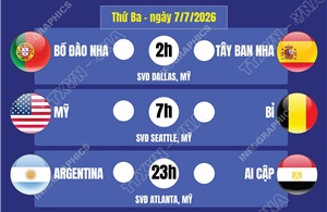 Lịch thi đấu World Cup 2026 ngày 7/7   