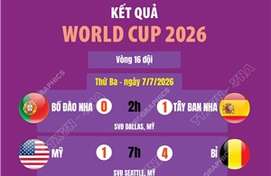 Kết quả thi đấu World Cup 2026 ngày 7/7