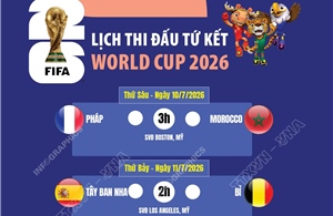 Lịch thi đấu vòng tứ kết World Cup 2026