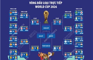 Vòng đấu loại trực tiếp World Cup 2026