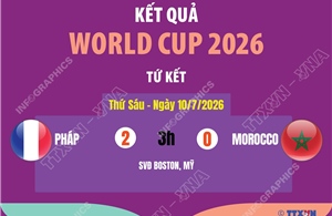 Kết quả World Cup 2026 ngày 10/7   