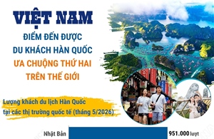 Việt Nam - điểm đến được du khách Hàn Quốc ưa chuộng thứ hai thế giới