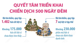 Quyết tâm triển khai Chiến dịch 500 ngày đêm