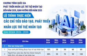 Lộ trình thực hiện các chỉ tiêu đào tạo, phát triển nhân lực trí tuệ nhân tạo giai đoạn 2026-2030