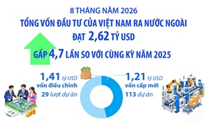 8 tháng năm 2026: Đầu tư của Việt Nam ra nước ngoài đạt 2,62 tỷ USD