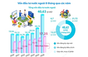 8 tháng, tổng vốn đầu tư nước ngoài đăng ký vào Việt Nam tăng 55,4%