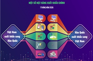Thương mại song phương Việt Nam - Hàn Quốc
